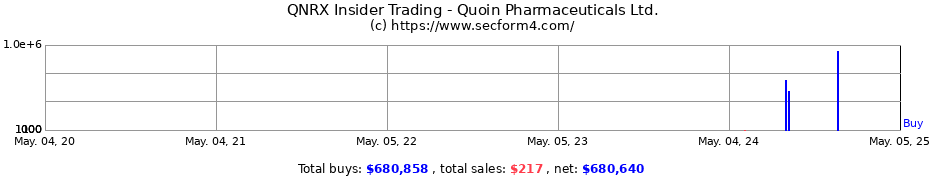 Insider Trading Transactions for Quoin Pharmaceuticals Ltd.
