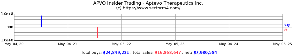 Insider Trading Transactions for Aptevo Therapeutics Inc.