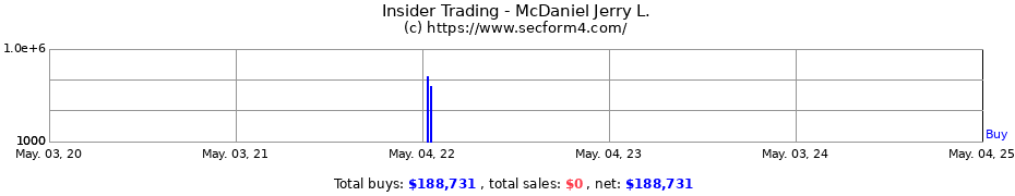 Insider Trading Transactions for McDaniel Jerry L.