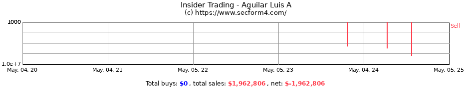 Insider Trading Transactions for Aguilar Luis A