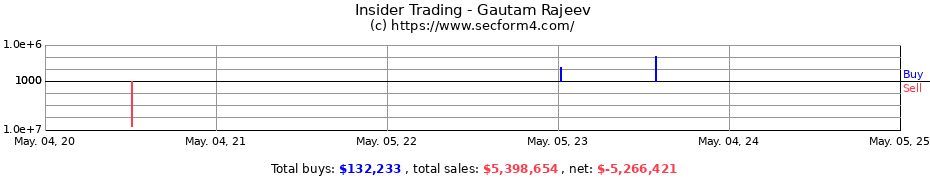 Insider Trading Transactions for Gautam Rajeev