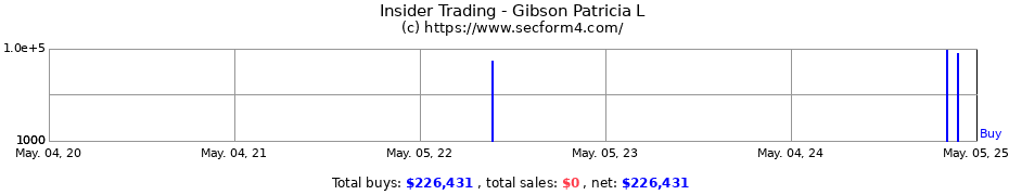Insider Trading Transactions for Gibson Patricia L
