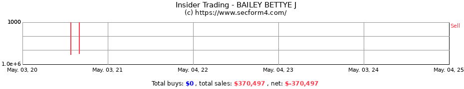 Insider Trading Transactions for BAILEY BETTYE J