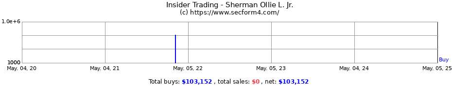 Insider Trading Transactions for Sherman Ollie L. Jr.