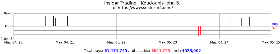 Insider Trading Transactions for Koudounis John S.