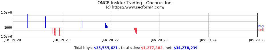 Insider Trading Transactions for Oncorus Inc.