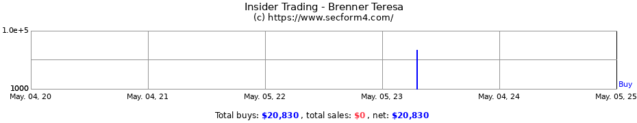 Insider Trading Transactions for Brenner Teresa