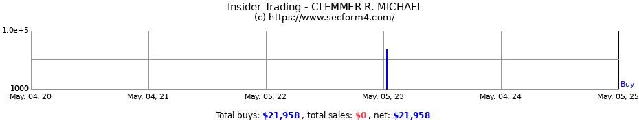 Insider Trading Transactions for CLEMMER R. MICHAEL