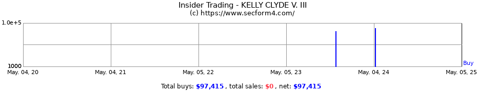 Insider Trading Transactions for KELLY CLYDE V. III