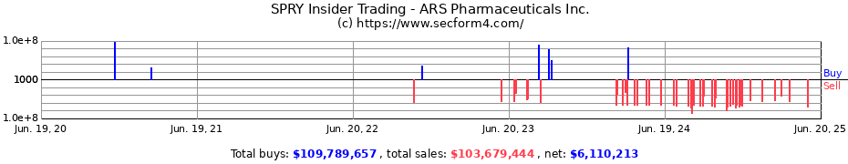 Insider Trading Transactions for ARS Pharmaceuticals Inc.