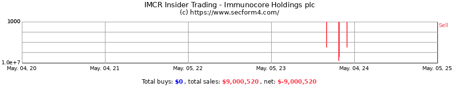Insider Trading Transactions for Immunocore Holdings plc