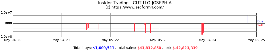 Insider Trading Transactions for CUTILLO JOSEPH A