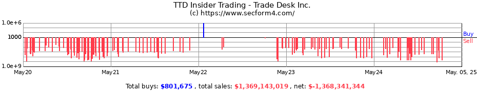 Insider Trading Transactions for Trade Desk Inc.