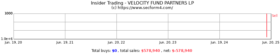 Insider Trading Transactions for VELOCITY FUND PARTNERS LP