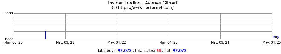 Insider Trading Transactions for Avanes Gilbert