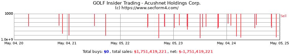 Insider Trading Transactions for Acushnet Holdings Corp.