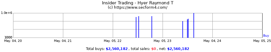 Insider Trading Transactions for Hyer Raymond T