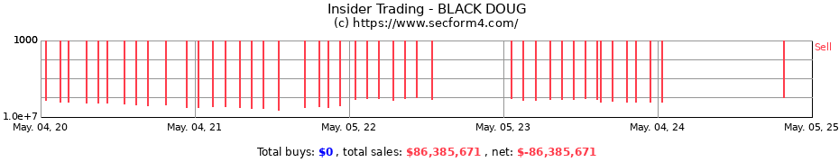 Insider Trading Transactions for BLACK DOUG