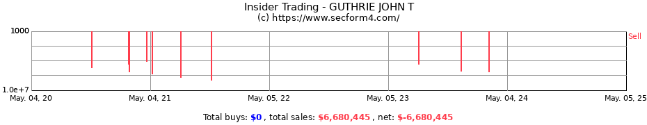 Insider Trading Transactions for GUTHRIE JOHN T