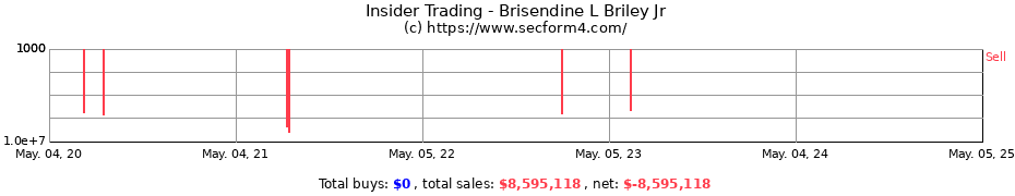 Insider Trading Transactions for Brisendine L Briley Jr