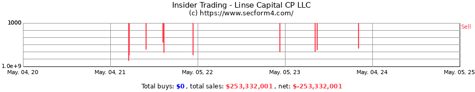 Insider Trading Transactions for Linse Capital CP LLC