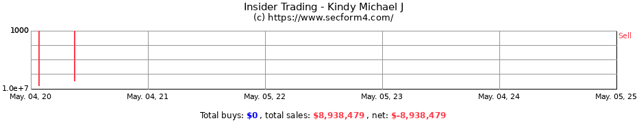 Insider Trading Transactions for Kindy Michael J