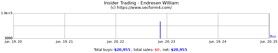 Insider Trading Transactions for Endresen William