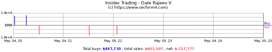 Insider Trading Transactions for Date Rajeev V