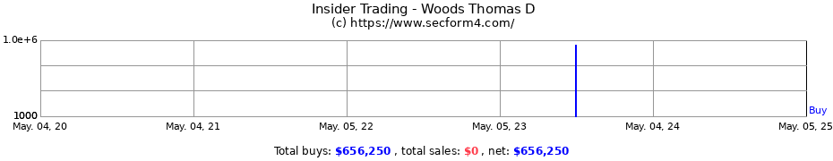 Insider Trading Transactions for Woods Thomas D