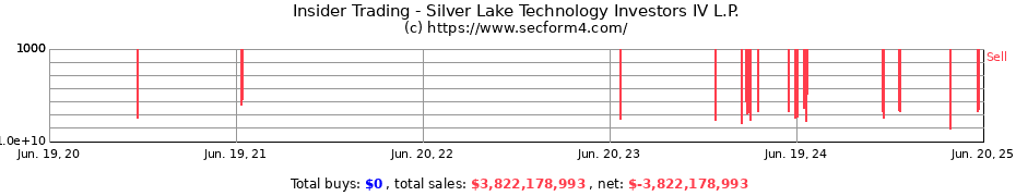 Insider Trading Transactions for Silver Lake Technology Investors IV L.P.