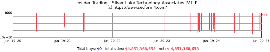 Insider Trading Transactions for Silver Lake Technology Associates IV L.P.