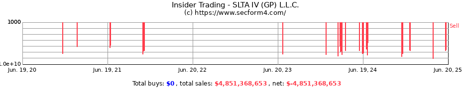 Insider Trading Transactions for SLTA IV (GP) L.L.C.