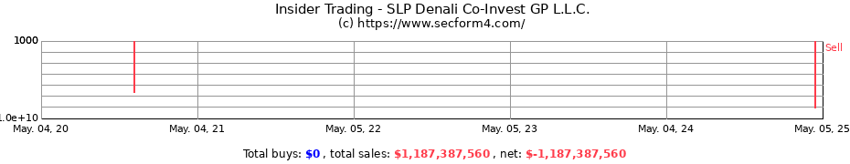 Insider Trading Transactions for SLP Denali Co-Invest GP L.L.C.