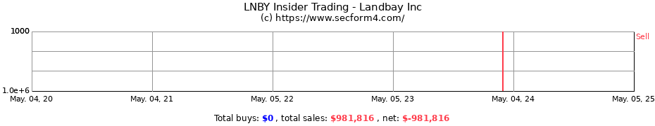 Insider Trading Transactions for Landbay Inc