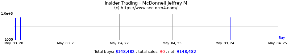 Insider Trading Transactions for McDonnell Jeffrey M