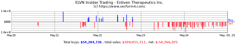 Insider Trading Transactions for Enliven Therapeutics Inc.