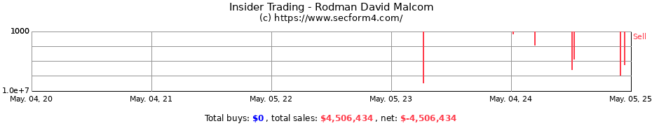 Insider Trading Transactions for Rodman David Malcom