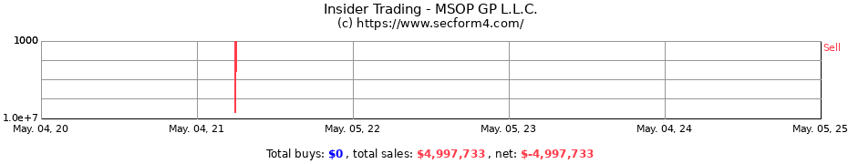 Insider Trading Transactions for MSOP GP L.L.C.