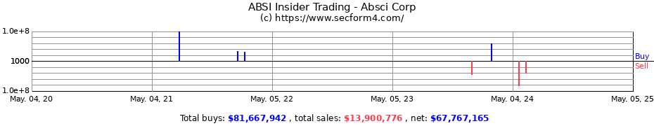 Insider Trading Transactions for Absci Corp