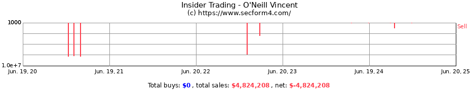 Insider Trading Transactions for O'Neill Vincent