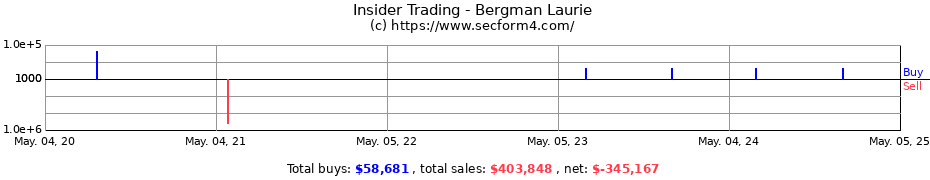 Insider Trading Transactions for Bergman Laurie