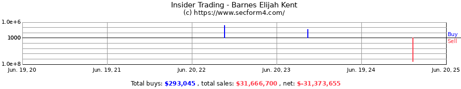 Insider Trading Transactions for Barnes Elijah Kent