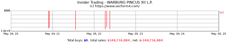 Insider Trading Transactions for WARBURG PINCUS XII L.P.