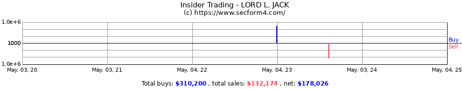Insider Trading Transactions for LORD L. JACK
