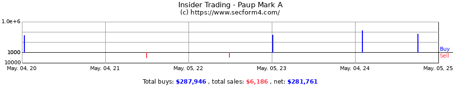 Insider Trading Transactions for Paup Mark A