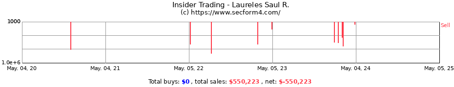 Insider Trading Transactions for Laureles Saul R.