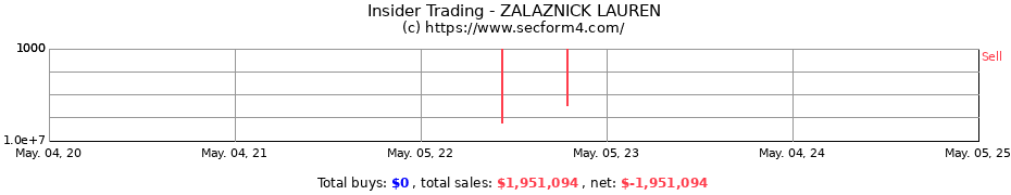 Insider Trading Transactions for ZALAZNICK LAUREN
