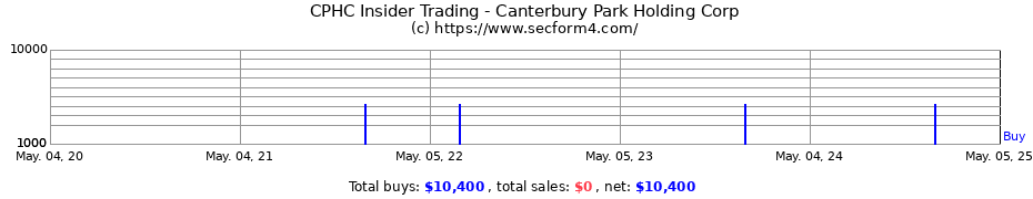 Insider Trading Transactions for Canterbury Park Holding Corp