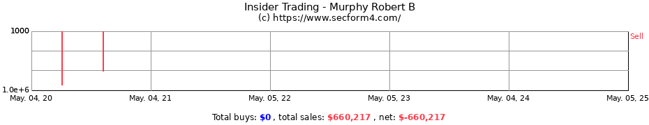 Insider Trading Transactions for Murphy Robert B