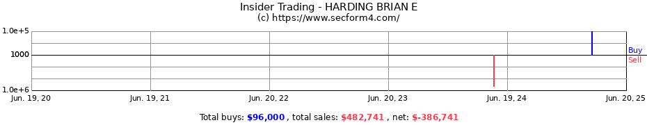 Insider Trading Transactions for HARDING BRIAN E